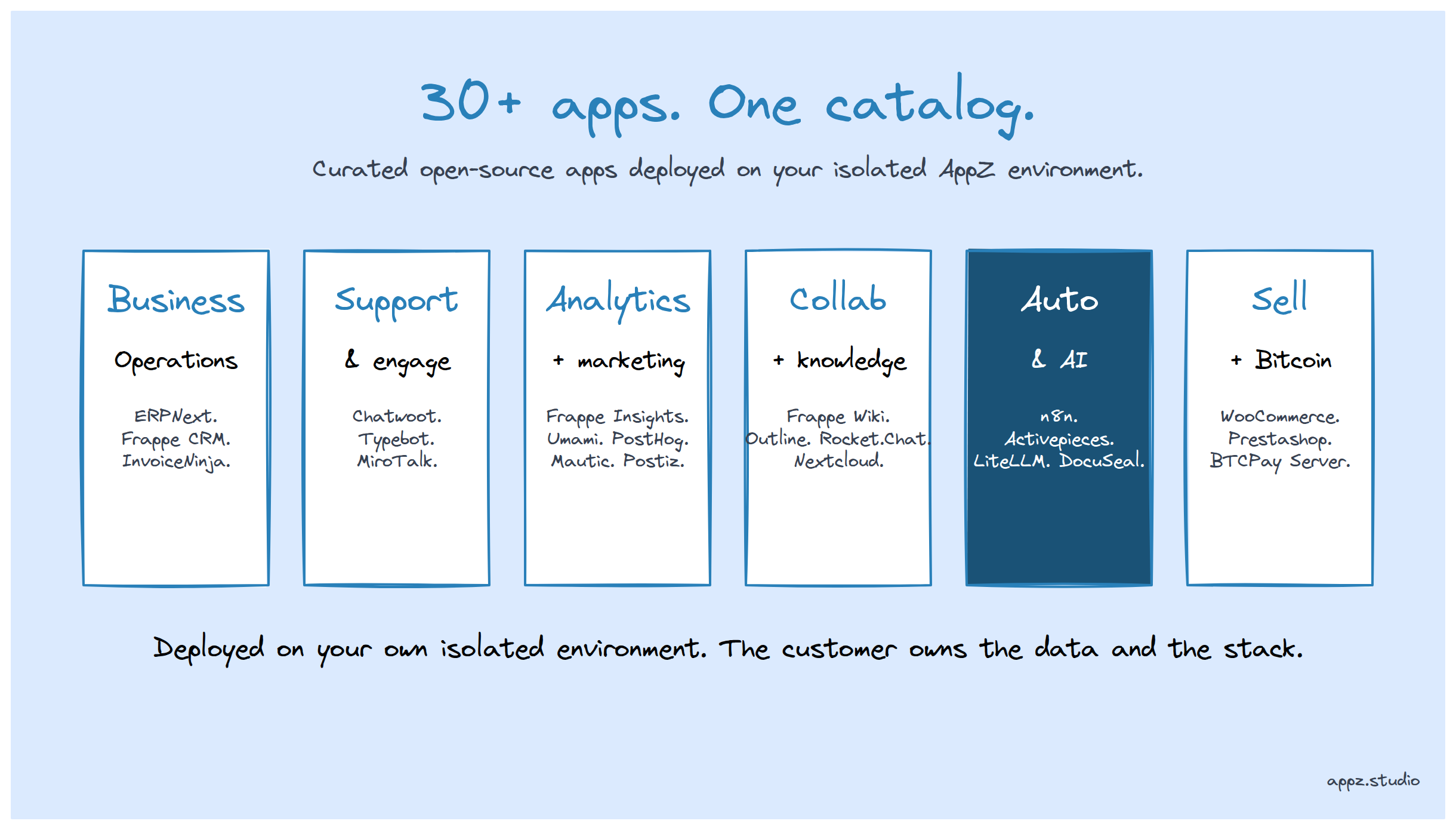 Grid of 6 app categories — Business Operations, Customer Support, Analytics & Marketing, Collaboration & Knowledge, Automation & AI, E-Commerce & Bitcoin — each labeled with a representative cluster of open-source app names from the AppZ catalog.